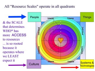 All "Resource Scales" operate in all quadrants

                   People                           Things
& the SCALE
that determines
WHO* has
more ACCESS
to resources
... is so rooted
because it
operates where
we LEAST
expect it
                                                  Systems &
                   Culture                        Technologies
 