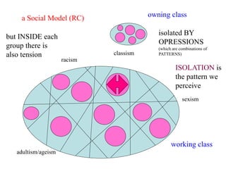 a Social Model (RC)                  owning class

                                            isolated BY
but INSIDE each
                                            OPRESSIONS
group there is                              (which are combinations of
also tension                  classism      PATTERNS)
                     racism
                                                     ISOLATION is
                                                     the pattern we
                                                     perceive
                                                        sexism




                                                  working class
   adultism/ageism
 