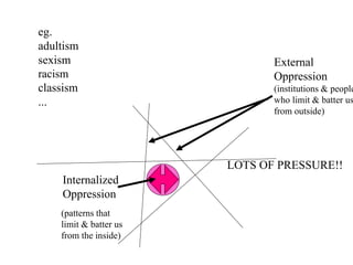 eg.
adultism
sexism                         External
racism                         Oppression
classism                       (institutions & people
...                            who limit & batter us
                               from outside)




                        LOTS OF PRESSURE!!
    Internalized
    Oppression
    (patterns that
    limit & batter us
    from the inside)
 
