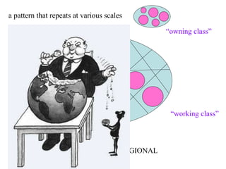 a pattern that repeats at various scales

                                                  “owning class”




                                                   “working class”



                                       REGIONAL
 