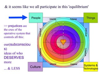 & it seems like we all participate in this 'equilibrium'

                        People                        Things

>> prejudices are
the crux of the
operative system that
controls all this:

our(subconsciou
s)
ideas of who
DESERVES
more
                                                    Systems &
                    Culture
... & LESS                                          Technologies
 