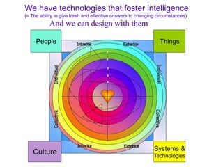 We have technologies that foster intelligence
(= The ability to give fresh and effective answers to changing circumstances)
           And we can design with them

     People                                                     Things




                                                             Systems &
   Culture                                                   Technologies
 