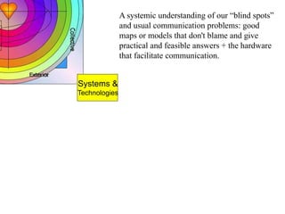A systemic understanding of our “blind spots”
               and usual communication problems: good
               maps or models that don't blame and give
               practical and feasible answers + the hardware
               that facilitate communication.


Systems &
Technologies
 