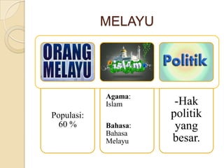 MELAYU

Agama:
Islam

Populasi:
60 %

Bahasa:
Bahasa
Melayu

-Hak
politik
yang
besar.

 