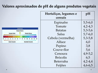 Valores aproximados de pH de alguns produtos vegetais
Hortaliças, legumes e
cereais
pH
Espinafre
Tomate
Batatas
Salsa
Cebola (vermelha)
Alface
Pepino
Couve-flor
Cenoura
Brócolis
Beterraba
Feijões
5,5-6,0
4,2-4,3
5,3-5,6
5,7-6,0
5,3-5,8
6,0
3,8
5,6
4,9-5,2
6,5
4,2-4,4
4,6-6,5
 