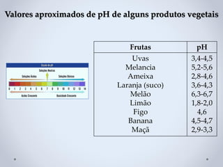 Valores aproximados de pH de alguns produtos vegetais
Frutas pH
Uvas
Melancia
Ameixa
Laranja (suco)
Melão
Limão
Figo
Banana
Maçã
3,4-4,5
5,2-5,6
2,8-4,6
3,6-4,3
6,3-6,7
1,8-2,0
4,6
4,5-4,7
2,9-3,3
 