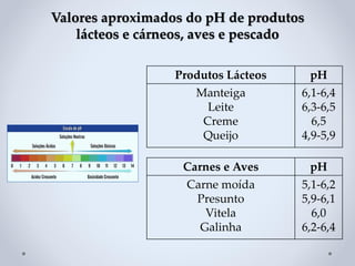 Valores aproximados do pH de produtos
lácteos e cárneos, aves e pescado
Produtos Lácteos pH
Manteiga
Leite
Creme
Queijo
6,1-6,4
6,3-6,5
6,5
4,9-5,9
Carnes e Aves pH
Carne moída
Presunto
Vitela
Galinha
5,1-6,2
5,9-6,1
6,0
6,2-6,4
 