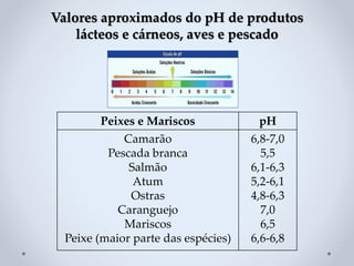 Valores aproximados do pH de produtos
lácteos e cárneos, aves e pescado
Peixes e Mariscos pH
Camarão
Pescada branca
Salmão
Atum
Ostras
Caranguejo
Mariscos
Peixe (maior parte das espécies)
6,8-7,0
5,5
6,1-6,3
5,2-6,1
4,8-6,3
7,0
6,5
6,6-6,8
 
