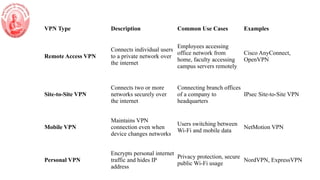 Comprehensive Guide to VPN Types, Protocols, and Use Cases | PPTX