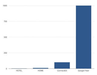 0
250
500
750
1000
HOTEL HOME ConnectED Google Fiber
 