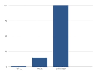 0
25
50
75
100
HOTEL HOME ConnectED
 
