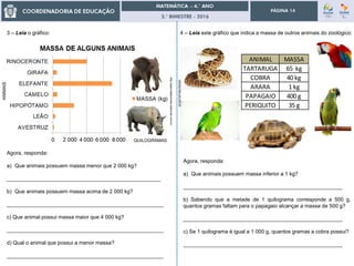 3.° BIMESTRE - 2016
PÁGINA 14
3 – Leia o gráfico:
Agora, responda:
a) Que animais possuem massa menor que 2 000 kg?
____________________________________________________
b) Que animais possuem massa acima de 2 000 kg?
_____________________________________________________
c) Que animal possui massa maior que 4 000 kg?
_____________________________________________________
d) Qual o animal que possui a menor massa?
_____________________________________________________
4 – Leia este gráfico que indica a massa de outros animais do zoológico:
http://galeriadeanimais.webnode.com.br/
ANIMAL MASSA
TARTARUGA 65 kg
COBRA 40 kg
ARARA 1 kg
PAPAGAIO 400 g
PERIQUITO 35 g
ciencia.hsw.uol.com.br
Agora, responda:
a) Que animais possuem massa inferior a 1 kg?
______________________________________________________
b) Sabendo que a metade de 1 quilograma corresponde a 500 g,
quantos gramas faltam para o papagaio alcançar a massa de 500 g?
______________________________________________________
c) Se 1 quilograma é igual a 1 000 g, quantos gramas a cobra possui?
______________________________________________________
ANIMAIS
QUILOGRAMAS
 