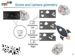 Scene and camera geometry
6
360o Perspective
Center
Perspective
Left
Perspective
Right
 