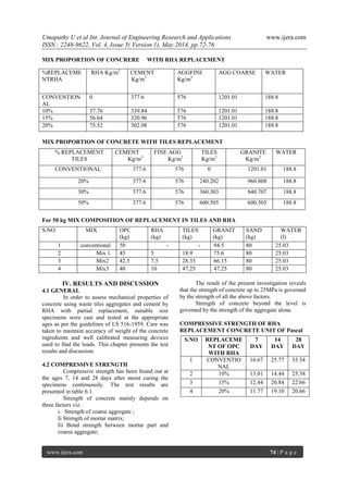 Umapathy U et al Int. Journal of Engineering Research and Applications www.ijera.com
ISSN : 2248-9622, Vol. 4, Issue 5( Version 1), May 2014, pp.72-76
www.ijera.com 74 | P a g e
MIX PROPORTION OF CONCRERE WITH RHA REPLACEMENT
MIX PROPORTION OF CONCRETE WITH TILES REPLACEMENT
For 50 kg MIX COMPOSITION OF REPLACEMENT IN TILES AND RHA
IV. RESULTS AND DISCUSSION
4.1 GENERAL
In order to assess mechanical properties of
concrete using waste tiles aggregates and cement by
RHA with partial replacement, suitable size
specimens were cast and tested at the appropriate
ages as per the guidelines of I.S 516-1959. Care was
taken to maintain accuracy of weight of the concrete
ingredients and well calibrated measuring devices
used to find the loads. This chapter presents the test
results and discussion.
4.2 COMPRESSIVE STRENGTH
Compressive strength has been found out at
the ages 7, 14 and 28 days after moist curing the
specimens continuously. The test results are
presented in table 6.1.
Strength of concrete mainly depends on
three factors viz.
i. Strength of coarse aggregate ;
Ii Strength of mortar matrix;
Iii Bond strength between mortar part and
coarse aggregate;
The result of the present investigation reveals
that the strength of concrete up to 25MPa is governed
by the strength of all the above factors.
Strength of concrete beyond the level is
governed by the strength of the aggregate alone.
COMPRESSIVE STRENGTH OF RHA
REPLACEMENT CONCRETE UNIT OF Pascal
%REPLACEME
NTRHA
RHA Kg/m3
CEMENT
Kg/m3
AGGFINE
Kg/m3
AGG COARSE WATER
CONVENTION
AL
0 377.6 576 1201.01 188.8
10% 37.76 339.84 576 1201.01 188.8
15% 56.64 320.96 576 1201.01 188.8
20% 75.52 302.08 576 1201.01 188.8
% REPLACEMENT
TILES
CEMENT
Kg/m3
FINE AGG
Kg/m3
TILES
Kg/m3
GRANITE
Kg/m3
WATER
CONVENTIONAL 377.6 576 0 1201.01 188.8
20% 377.6 576 240.202 960.808 188.8
30% 377.6 576 360.303 840.707 188.8
50% 377.6 576 600.505 600.505 188.8
S.NO MIX OPC
(kg)
RHA
(kg)
TILES
(kg)
GRANIT
(kg)
SAND
(kg)
WATER
(l)
1 conventional 50 - - 94.5 80 25.03
2 Mix 1 45 5 18.9 75.6 80 25.03
3 Mix2 42.5 7.5 28.35 66.15 80 25.03
4 Mix3 40 10 47.25 47.25 80 25.03
S.NO REPLACEME
NT OF OPC
WITH RHA
7
DAY
14
DAY
28
DAY
1 CONVENTIO
NAL
16.67 25.77 33.34
2 10% 13.01 14.44 25.38
3 15% 12.44 20.84 22.66
4 20% 11.77 19.10 20.66
 
