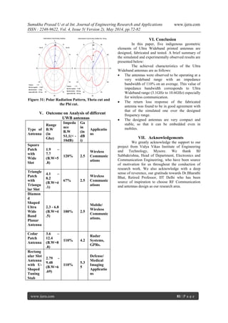 Sumukha Prasad U et al Int. Journal of Engineering Research and Applications www.ijera.com
ISSN : 2248-9622, Vol. 4, Issue 5( Version 2), May 2014, pp.72-82
www.ijera.com 81 | P a g e
Figure 31: Polar Radiation Pattern, Theta cut and
the Phi cut.
V. Outcome on Analysis of different
UWB antennas
Type of
Antenna
Range
B.W
(in
Ghz)
Impeda
nce
B.W
S1,1(< -
10dB)
Ga
in
(in
dB
i)
Applicatio
ns
Square
Patch
with
Wide
Slot
1.9 –
7.7
(B.W=5
.8)
120% 2.5
Wireless
Communic
ations
Triangle
Patch
with
Triangu
lar Slot
4.1 –
8.2
(B.W=4
.1)
67% 2.5
Wireless
Communic
ations
Diamon
d
Shaped
Ultra
Wide
Band
Planar
Antenna
2.3 - 6.8
(B.W=4
.5)
100% 2.5
Mobile/
Wireless
Communic
ations.
Cedar
Patch
Antenna
3.6 –
12.4
(B.W=8
.8)
110% 4.2
Radar
Systems,
GPRs.
Rectang
ular Slot
Antenna
with U-
Shaped
Tuning
Stub
2.79 -
9.48
(B.W=6
.69)
110%
5.3
5
Defense/
Medical
Imaging
Applicatio
ns
VI. Conclusion
In this paper, five indigenous geometric
elements of Ultra Wideband printed antennas are
designed, fabricated and tested. A brief summary of
the simulated and experimentally observed results are
presented below:
The achieved characteristics of the Ultra
Wideband antennas are as follows:
 The antennas were observed to be operating at a
very wideband range with an impedance
bandwidth of 110% on an average. This value of
impedance bandwidth corresponds to Ultra
Wideband range (3.1GHz to 10.6GHz) especially
for wireless communication.
 The return loss response of the fabricated
antenna was found to be in good agreement with
that of the simulated one over the designed
frequency range.
 The designed antennas are very compact and
stable, so that it can be embedded even in
mobiles.
VII. Acknowledgements
We greatly acknowledge the support to our
project from Vidya Vikas Institute of Engineering
and Technology, Mysore. We thank BJ
Subbakrishna, Head of Department, Electronics and
Communication Engineering, who have been source
of motivation for us throughout the conduction of
research work. We also acknowledge with a deep
sense of reverence, our gratitude towards Dr.Bharathi
Bhat, Retired Professor, IIT Delhi who has been
source of inspiration to choose RF Communication
and antennas design as our research area.
 