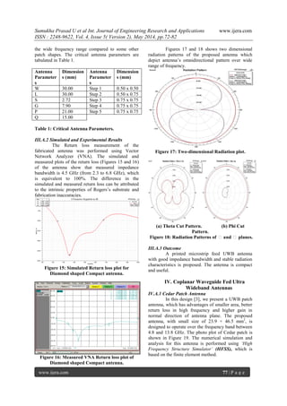 Sumukha Prasad U et al Int. Journal of Engineering Research and Applications www.ijera.com
ISSN : 2248-9622, Vol. 4, Issue 5( Version 2), May 2014, pp.72-82
www.ijera.com 77 | P a g e
the wide frequency range compared to some other
patch shapes. The critical antenna parameters are
tabulated in Table 1.
Antenna
Parameter
s
Dimension
s (mm)
Antenna
Parameter
s
Dimension
s (mm)
W 30.00 Step 1 0.50 x 0.50
L 30.00 Step 2 0.50 x 0.75
S 2.72 Step 3 0.75 x 0.75
G 7.90 Step 4 0.75 x 0.75
P 21.00 Step 5 0.75 x 0.75
Q 15.00
Table 1: Critical Antenna Parameters.
III.A.2 Simulated and Experimental Results
The Return loss measurement of the
fabricated antenna was performed using Vector
Network Analyzer (VNA). The simulated and
measured plots of the return loss (Figures 15 and 16)
of the antenna show that measured impedance
bandwidth is 4.5 GHz (from 2.3 to 6.8 GHz), which
is equivalent to 100%. The difference in the
simulated and measured return loss can be attributed
to the intrinsic properties of Rogers’s substrate and
fabrication inaccuracies.
Figure 15: Simulated Return loss plot for
Diamond shaped Compact antenna.
Figure 16: Measured VNA Return loss plot of
Diamond shaped Compact antenna.
Figures 17 and 18 shows two dimensional
radiation patterns of the proposed antenna which
depict antenna’s omnidirectional pattern over wide
range of frequency.
Figure 17: Two-dimensional Radiation plot.
(a) Theta Cut Pattern. (b) Phi Cut
Pattern.
Figure 18: Radiation Patterns of θand θplanes.
III.A.3 Outcome
A printed microstrip feed UWB antenna
with good impedance bandwidth and stable radiation
characteristics is proposed. The antenna is compact
and useful.
IV. Coplanar Waveguide Fed Ultra
Wideband Antennas
IV.A.1 Cedar Patch Antenna
In this design [3], we present a UWB patch
antenna, which has advantages of smaller area, better
return loss in high frequency and higher gain in
normal direction of antenna plane. The proposed
antenna, with small size of 23.9 × 46.5 mm2
, is
designed to operate over the frequency band between
4.8 and 13.8 GHz. The photo plot of Cedar patch is
shown in Figure 19. The numerical simulation and
analysis for this antenna is performed using ‘High
Frequency Structure Simulator’ (HFSS), which is
based on the finite element method.
 