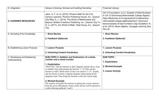 E. Integration Values of sharing, fairness and building friendship. Financial Literacy
II. LEARNING RESOURCES
Jalon, H. F. et. al. (2019). Phoenix Math for the 21st
Century Learners. Phoenix Publishing House, Inc., Quezon
City Misa, E. L. (2019). The World of Mathematics and
Beyond. Brilliant Creations Publishing, Inc., Quezon City Yn,
G. U. (2017). Our World of Math. Vibal Group, Inc., Quezon
City
CK-12 Foundation. (n.d.). Subsets of Real Numbers.
In CK-12 Elementary/Intermediate College Algebra.
https://flexbooks.ck12.org/cbook/ck12-elementary-
intermediate-college-algebra/section/1.3/primary/
lesson/subsets-of-real-numbers-c-alg/ Gustafson, R.,
et al. (2012). Basic Algebra. Cengage Learning Asia
Pte Ltd.
A. Activating Prior Knowledge 1. Short Review
2. Feedback (Optional)
1. Short Review
2. Feedback (Optional)
B. Establishing Lesson Purpose 1. Lesson Purpose
2. Unlocking Content Vocabulary
1. Lesson Purpose
2. Unlocking Content Vocabulary
C. Developing and Deepening
Understanding
SUB-TOPIC 5: Addition and Subtraction of a whole
number and a mixed number
1. Explicitation
“Draw Me” Ask the learners to draw diagram (maybe discs, strip,
or number line) representing the fraction: 3 1/4 Then ask the
learners to add 2 whole discs (if disc was used) to 3 1/4 . Finally,
ask the learner to draw a separate diagram representing all the
diagrams used. Then bring the learners to the new lesson topic.
2. Worked Example
The teacher will guide the learners in getting the correct answers
from the given illustrations. Each correct answer will be placed in
a table showing methods 1 and 2.
SUB-TOPIC :
1. Explicitation
2. Worked Example
3. Lesson Activity
 