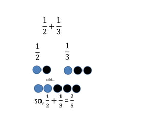 1
2
+
1
3
1
2
1
3
add…
so,
1
2
+
1
3
=
2
5
 