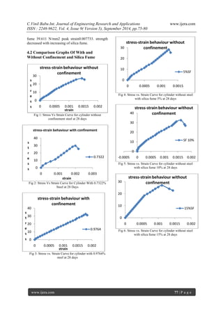 C.Vinil Babu Int. Journal of Engineering Research and Applications www.ijera.com 
ISSN : 2248-9622, Vol. 4, Issue 9( Version 5), September 2014, pp.75-80 
www.ijera.com 77 | P a g e 
fume 39.611 N/mm2 peak strain0.007733. strength decreased with increasing of silica fume. 4.2 Comparison Graphs Of With and Without Confinement and Silica Fume 
Fig 1: Stress Vs Strain Curve for cylinder without confinement steel at 28 days 
Fig 2: Stress Vs Strain Curve for Cylinder With 0.7322% Steel at 28 Days 
Fig 3: Stress vs. Strain Curve for cylinder with 0.9764% steel at 28 days 
Fig 4: Stress vs. Strain Curve for cylinder without steel with silica fume 5% at 28 days 
Fig 5: Stress vs. Strain Curve for cylinder without steel with silica fume 10% at 28 days 
Fig 6: Stress vs. Strain Curve for cylinder without steel with silica fume 15% at 28 days 
0 
10 
20 
30 
0 
0.0005 
0.001 
0.0015 
0.002 
stress 
strain 
stress-strain behaviour without confinement 
0 
10 
20 
30 
40 
0 
0.001 
0.002 
0.003 
stress 
strain 
stress-strain behaviour with confinement 
0.7322 
0 
10 
20 
30 
40 
0 
0.0005 
0.001 
0.0015 
0.002 
stress 
strain 
stress-strain behaviour with confinement 
0.9764 
0 
10 
20 
30 
0 
0.0005 
0.001 
0.0015 
stress-strain behaviour without confinement 
5%SF 
0 
10 
20 
30 
40 
-0.0005 
0 
0.0005 
0.001 
0.0015 
0.002 
stress-strain behaviour without confinement 
SF 10% 
0 
10 
20 
30 
0 
0.0005 
0.001 
0.0015 
0.002 
stress-strain behaviour without confinement 
15%SF  