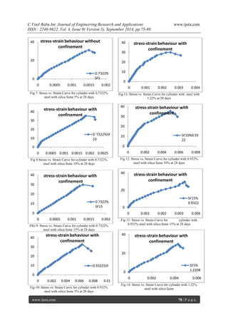 C.Vinil Babu Int. Journal of Engineering Research and Applications www.ijera.com 
ISSN : 2248-9622, Vol. 4, Issue 9( Version 5), September 2014, pp.75-80 
www.ijera.com 78 | P a g e 
Fig 7: Stress vs. Strain Curve for cylinder with 0.7322% steel with silica fume 5% at 28 days 
Fig 8:Stress vs. Strain Curve for cylinder with 0.7322% steel with silica fume 10% at 28 days 
FIG 9: Stress vs. Strain Curve for cylinder with 0.7322% steel with silica fume 15% at 28 days 
Fig 10: Stress vs. Strain Curve for cylinder with 0.932% steel with silica fume 5% at 28 days 
Fig 11: Stress vs. Strain Curve for cylinder with steel with 1.22% at 28 days 
Fig 12: Stress vs. Strain Curve for cylinder with 0.932% steel with silica fume 10% at 28 days 
Fig 13: Stress vs. Strain Curve for cylinder with 0.932% steel with silica fume 15% at 28 days 
Fig 14: Stress vs. Strain Curve for cylinder with 1.22% steel with silica fume 
0 
20 
40 
0 
0.0005 
0.001 
0.0015 
0.002 
stress-strain behaviour without confinement 
O.7322% SF5 
0 
10 
20 
30 
40 
0 
0.0005 
0.001 
0.0015 
0.002 
0.0025 
stress-strain behaviour with confinement 
0.'7322%SF10 
0 
10 
20 
30 
40 
0 
0.0005 
0.001 
0.0015 
0.002 
stress-strain behaviour with 
confinement 
0.7322% SF15 
0 
10 
20 
30 
40 
0 
0.002 
0.004 
0.006 
0.008 
0.01 
stress-strain behaviour with confinement 
0.93225SF 
0 
10 
20 
30 
40 
0 
0.001 
0.002 
0.003 
0.004 
stress-strain behaviour with confinement 
0 
10 
20 
30 
40 
0 
0.002 
0.004 
0.006 
0.008 
stress-strain behaviour with confinement 
SF10%0.9322 
0 
20 
40 
0 
0.001 
0.002 
0.003 
0.004 
stress-strain behaviour with confinement 
SF15% 0.9322 
0 
20 
40 
0 
0.002 
0.004 
0.006 
stress-strain behaviour with confinement 
SF5% 1.2208  