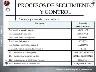 Centro de Innovación para la Acreditación
CINNA-CAMPUS
PROCESOS DE SEGUIMIENTO
Y CONTROL
Procesos Área de
conocimiento
5.4. Verificación del alcance ALCANCE
5.5. Control del alcance ALCANCE
6.6. Control del cronograma TIEMPO
7.3. Control de costos COSTO
8.3. Realizar control de calidad CALIDAD
9.4. Gestionar el equipo de proyecto RRHH
10.3. Informar el desempeño COMUNICACIONES
10.4. Gestionar a los interesados COMUNICACIONES
11.6. Seguimiento y control de riesgos RIESGOS
12.5. Administración del contrato ADQUISICIONES
Procesos y áreas de conocimiento
6
 