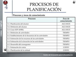 Centro de Innovación para la Acreditación
CINNA-CAMPUS
PROCESOS DE
PLANIFICACIÓN
Procesos Área de
conocimiento
5.1. Planificación del alcance ALCANCE
5.2. Definición del alcance ALCANCE
5.3. Crear EDT (WBS) ALCANCE
6.1. Definición de actividades TIEMPO
6.2. Establecimiento de la Secuencia de las actividades TIEMPO
6.3. Estimación de los recursos de las actividades TIEMPO
6.4. Estimación de la duración de las actividades TIEMPO
6.5. Desarrollo del cronograma TIEMPO
7.1. Estimación de costos COSTO
8.1. Planificación de la calidad COSTO
Procesos y áreas de conocimiento
4
 