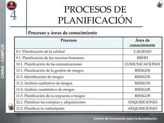 Centro de Innovación para la Acreditación
CINNA-CAMPUS
PROCESOS DE
PLANIFICACIÓN
Procesos Área de
conocimiento
8.1. Planificación de la calidad CALIDAD
9.1. Planificación de los recursos humanos RRHH
10.1. Planificación de las comunicaciones COMUNICACIONES
11.1. Planificación de la gestión de riesgos RIESGOS
11.2. Identificación de riesgos RIESGOS
11.3. Análisis cualitativo de riesgos RIESGOS
11.4. Análisis cuantitativo de riesgos RIESGOS
11.5. Planificación de la respuesta a riesgos RIESGOS
12.1. Planificar las compras y adquisiciones ADQUISICIONES
12.2. Planificar la contratación ADQUISICIONES
Procesos y áreas de conocimiento
4
 