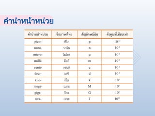 Variable Names Inphysic m4b1_01_2measurement_and_reporting_physic_variable_002_ppt.pptx