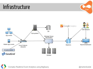 Infrastructure
Complex Realtime Event Analytics using BigQuery @martonkodok
 