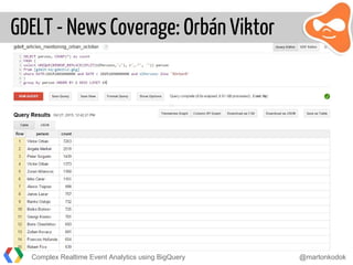 GDELT - News Coverage: Orbán Viktor
Complex Realtime Event Analytics using BigQuery @martonkodok
 