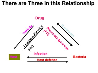 There are Three in this Relationship
There are Three in this Relationship
Drug
Bacteria
Resistance
P
h
a
r
m
a
c
o
d
y
n
a
m
i
c
s
(
P
D
)
Infection
Host defence
T
o
x
i
c
i
t
y
P
h
a
r
m
a
c
o
k
i
n
e
t
i
c
s
(
P
K
)
Host
 