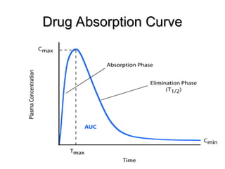 Drug Absorption Curve
Drug Absorption Curve
 