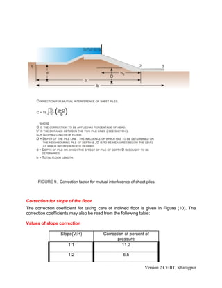 Correction for slope of the floor
The correction coefficient for taking care of inclined floor is given in Figure (10). The
correction coefficients may also be read from the following table:
Values of slope correction
Slope(V:H) Correction of percent of
pressure
1:1 11.2
1:2 6.5
Version 2 CE IIT, Kharagpur
 