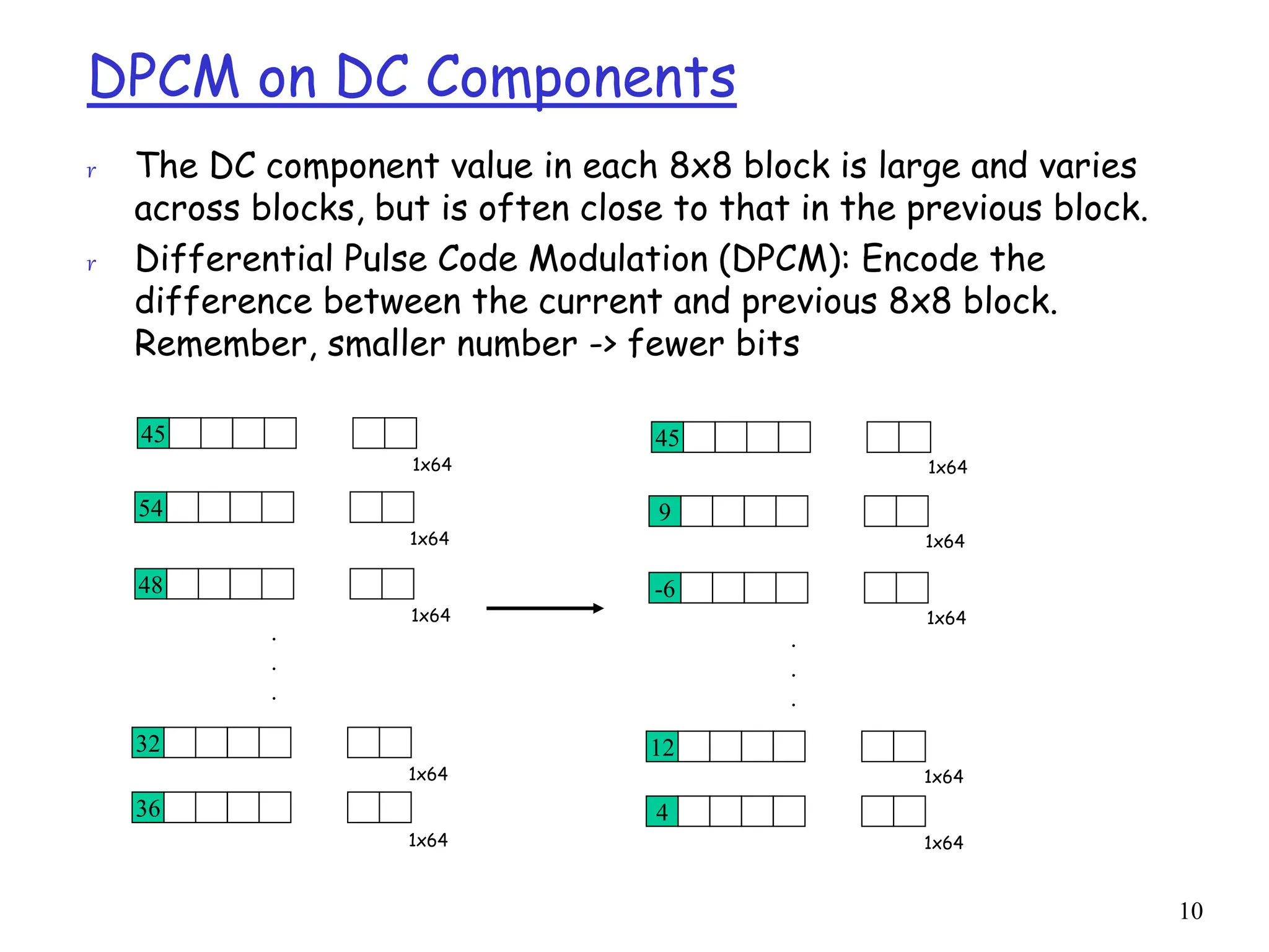 10
DPCM on DC Components
r The DC component value in each 8x8 block is large and varies
across blocks, but is often close to that in the previous block.
r Differential Pulse Code Modulation (DPCM): Encode the
difference between the current and previous 8x8 block.
Remember, smaller number -> fewer bits
45
54
48
32
45
9
-6
12
36 4
.
.
.
.
.
.
1x64
1x64
1x64
1x64
1x64
1x64
1x64
1x64
1x64
1x64
 
