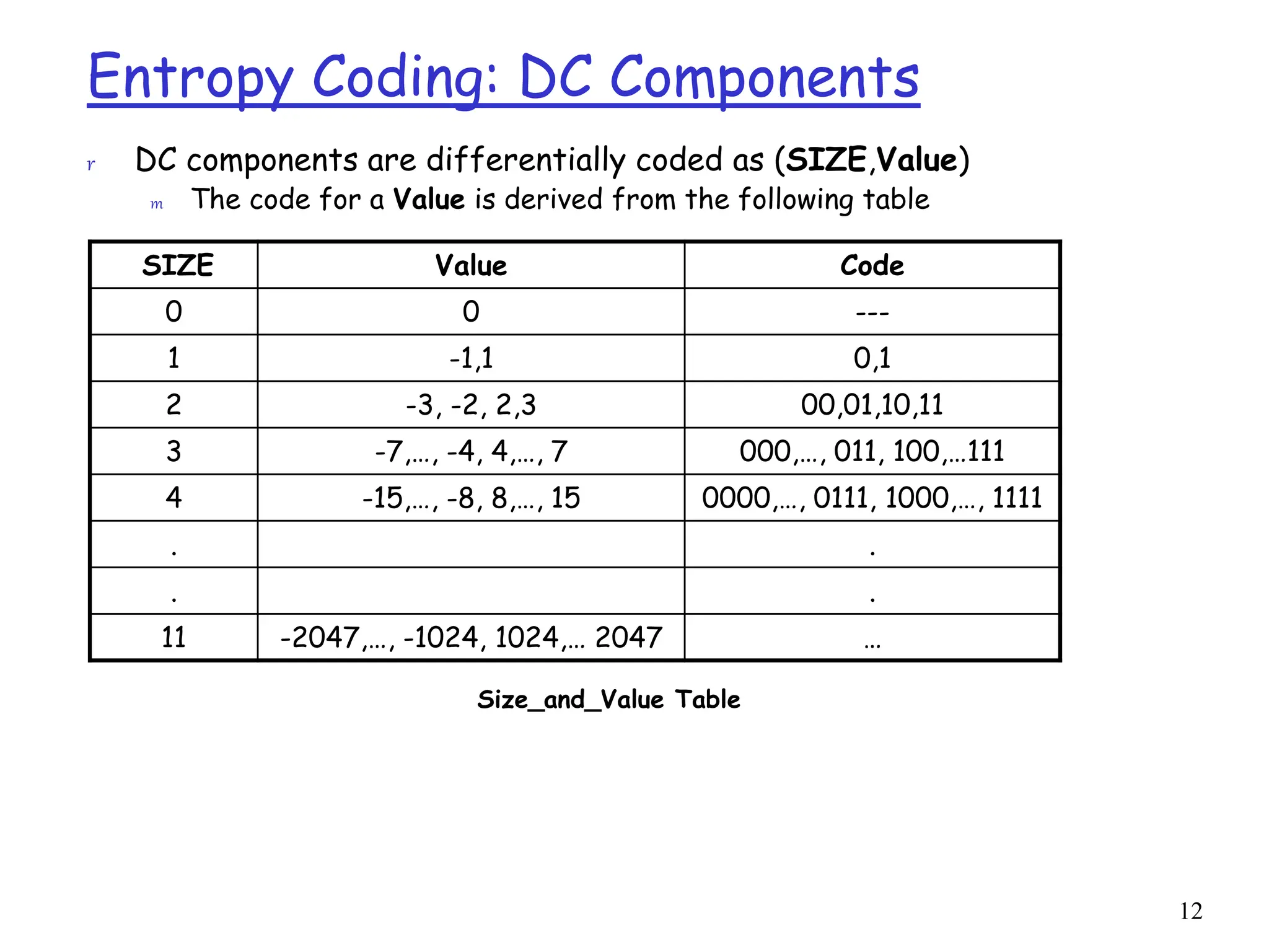 12
Entropy Coding: DC Components
SIZE Value Code
0 0 ---
1 -1,1 0,1
2 -3, -2, 2,3 00,01,10,11
3 -7,…, -4, 4,…, 7 000,…, 011, 100,…111
4 -15,…, -8, 8,…, 15 0000,…, 0111, 1000,…, 1111
. .
. .
11 -2047,…, -1024, 1024,… 2047 …
r DC components are differentially coded as (SIZE,Value)
m The code for a Value is derived from the following table
Size_and_Value Table
 