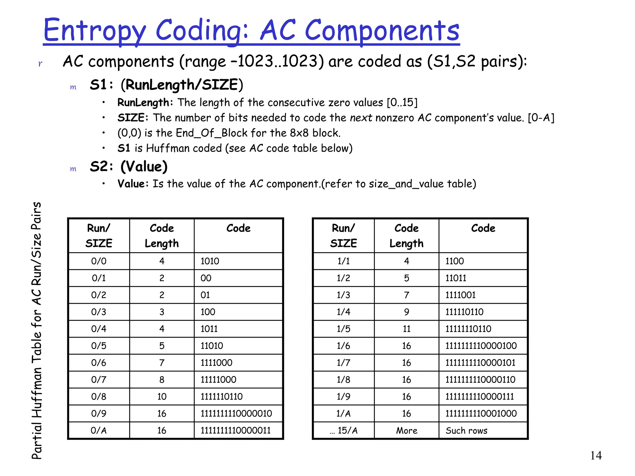 14
Entropy Coding: AC Components
r AC components (range –1023..1023) are coded as (S1,S2 pairs):
m S1: (RunLength/SIZE)
• RunLength: The length of the consecutive zero values [0..15]
• SIZE: The number of bits needed to code the next nonzero AC component’s value. [0-A]
• (0,0) is the End_Of_Block for the 8x8 block.
• S1 is Huffman coded (see AC code table below)
m S2: (Value)
• Value: Is the value of the AC component.(refer to size_and_value table)
Run/
SIZE
Code
Length
Code
0/0 4 1010
0/1 2 00
0/2 2 01
0/3 3 100
0/4 4 1011
0/5 5 11010
0/6 7 1111000
0/7 8 11111000
0/8 10 1111110110
0/9 16 1111111110000010
0/A 16 1111111110000011
Run/
SIZE
Code
Length
Code
1/1 4 1100
1/2 5 11011
1/3 7 1111001
1/4 9 111110110
1/5 11 11111110110
1/6 16 1111111110000100
1/7 16 1111111110000101
1/8 16 1111111110000110
1/9 16 1111111110000111
1/A 16 1111111110001000
… 15/A More Such rows
 