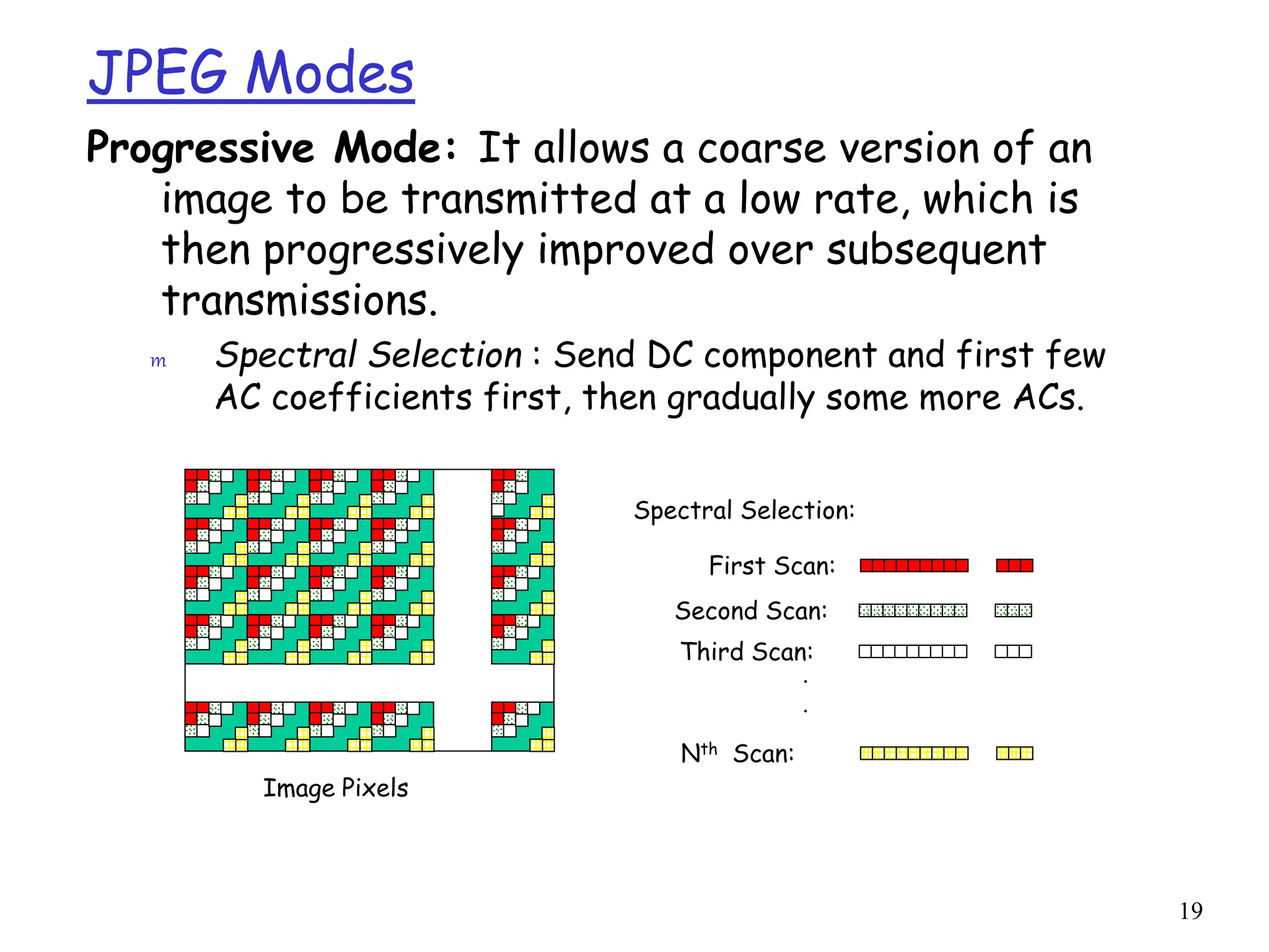 19
JPEG Modes
Progressive Mode: It allows a coarse version of an
image to be transmitted at a low rate, which is
then progressively improved over subsequent
transmissions.
m Spectral Selection : Send DC component and first few
AC coefficients first, then gradually some more ACs.
Spectral Selection:
First Scan:
Second Scan:
Third Scan:
.
.
Nth Scan:
Image Pixels
 