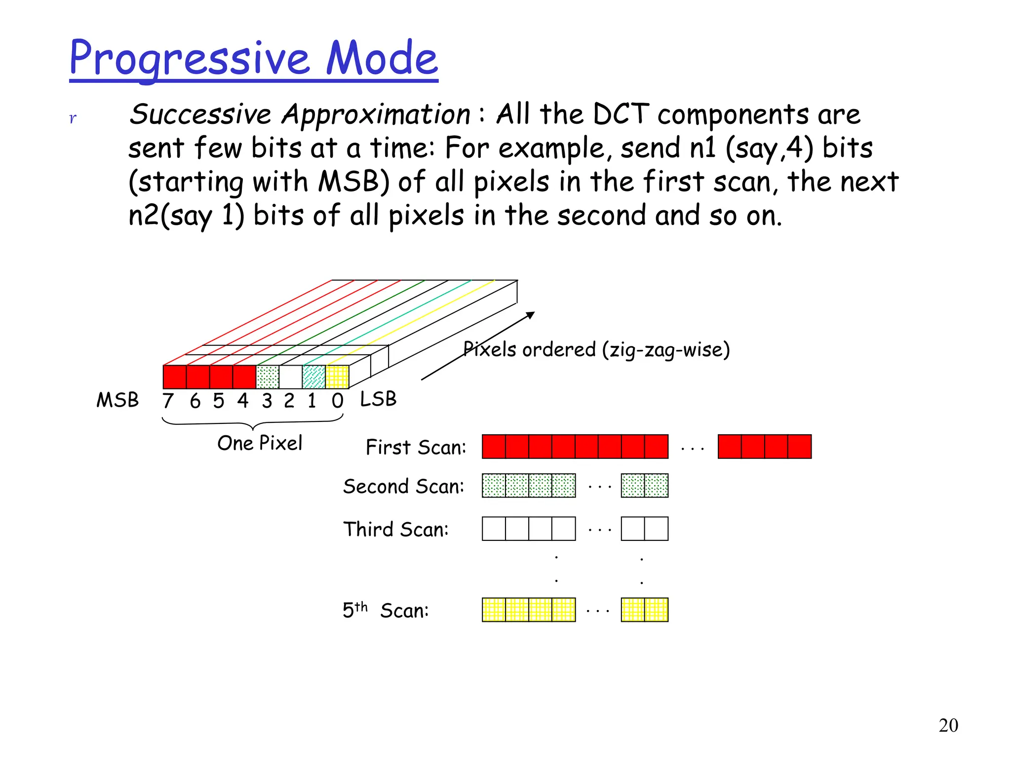 20
Progressive Mode
r Successive Approximation : All the DCT components are
sent few bits at a time: For example, send n1 (say,4) bits
(starting with MSB) of all pixels in the first scan, the next
n2(say 1) bits of all pixels in the second and so on.
Pixels ordered (zig-zag-wise)
First Scan:
Second Scan:
Third Scan:
5th Scan:
7 6 5 4 0
3 2 1
MSB LSB
.
.
. . .
. . .
. . .
. . .
.
.
One Pixel
 