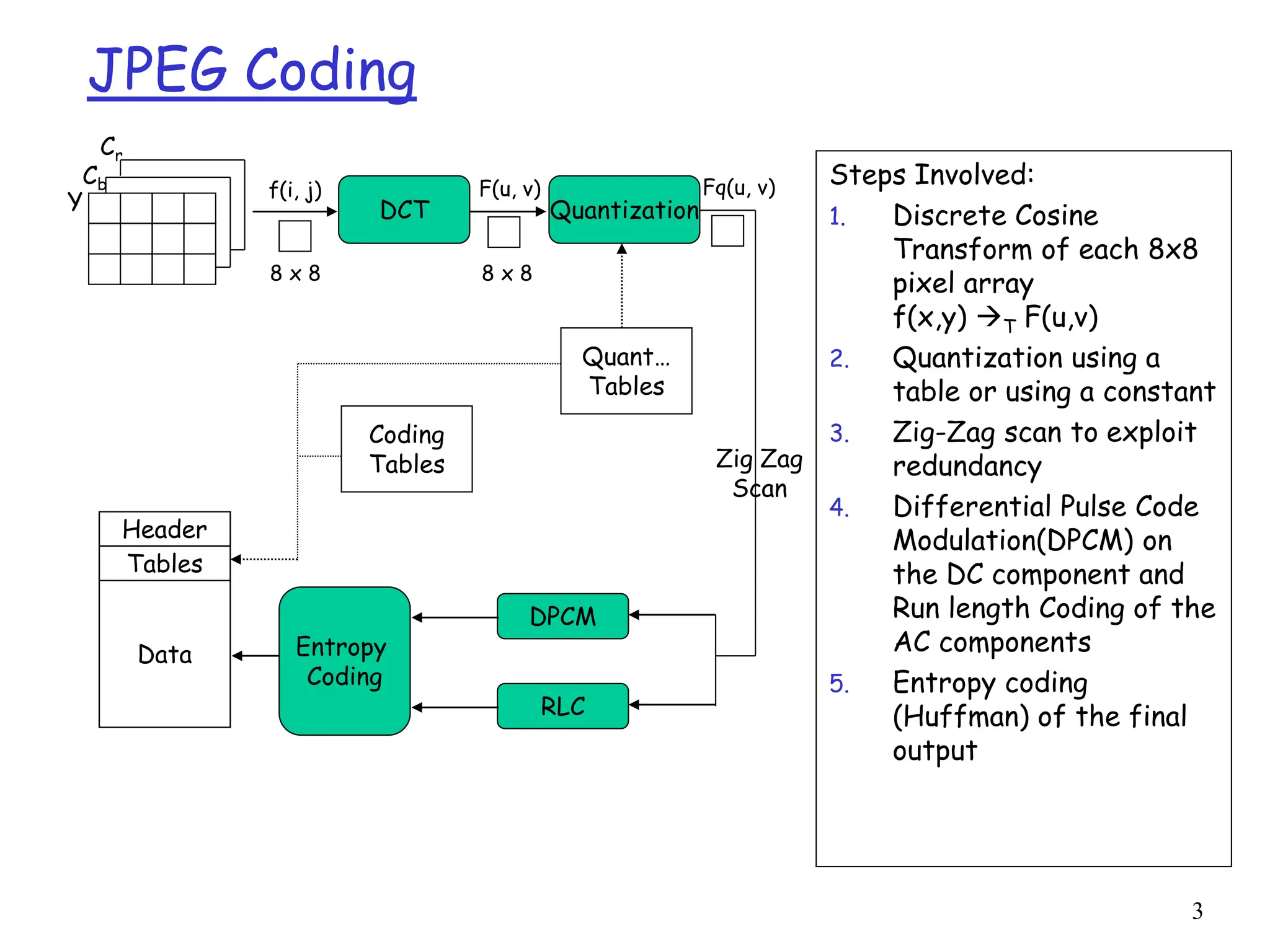 3
JPEG Coding
Y
Cb
Cr
DPCM
RLC
Entropy
Coding
Header
Tables
Data
Coding
Tables
Quant…
Tables
DCT
f(i, j)
8 x 8
F(u, v)
8 x 8
Quantization
Fq(u, v)
Zig Zag
Scan
Steps Involved:
1. Discrete Cosine
Transform of each 8x8
pixel array
f(x,y) T F(u,v)
2. Quantization using a
table or using a constant
3. Zig-Zag scan to exploit
redundancy
4. Differential Pulse Code
Modulation(DPCM) on
the DC component and
Run length Coding of the
AC components
5. Entropy coding
(Huffman) of the final
output
 