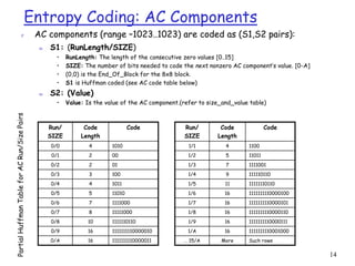 14
Entropy Coding: AC Components
r AC components (range –1023..1023) are coded as (S1,S2 pairs):
m S1: (RunLength/SIZE)
• RunLength: The length of the consecutive zero values [0..15]
• SIZE: The number of bits needed to code the next nonzero AC component’s value. [0-A]
• (0,0) is the End_Of_Block for the 8x8 block.
• S1 is Huffman coded (see AC code table below)
m S2: (Value)
• Value: Is the value of the AC component.(refer to size_and_value table)
Run/
SIZE
Code
Length
Code
0/0 4 1010
0/1 2 00
0/2 2 01
0/3 3 100
0/4 4 1011
0/5 5 11010
0/6 7 1111000
0/7 8 11111000
0/8 10 1111110110
0/9 16 1111111110000010
0/A 16 1111111110000011
Run/
SIZE
Code
Length
Code
1/1 4 1100
1/2 5 11011
1/3 7 1111001
1/4 9 111110110
1/5 11 11111110110
1/6 16 1111111110000100
1/7 16 1111111110000101
1/8 16 1111111110000110
1/9 16 1111111110000111
1/A 16 1111111110001000
… 15/A More Such rows
 