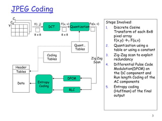 3
JPEG Coding
Y
Cb
Cr
DPCM
RLC
Entropy
Coding
Header
Tables
Data
Coding
Tables
Quant…
Tables
DCT
f(i, j)
8 x 8
F(u, v)
8 x 8
Quantization
Fq(u, v)
Zig Zag
Scan
Steps Involved:
1. Discrete Cosine
Transform of each 8x8
pixel array
f(x,y) T F(u,v)
2. Quantization using a
table or using a constant
3. Zig-Zag scan to exploit
redundancy
4. Differential Pulse Code
Modulation(DPCM) on
the DC component and
Run length Coding of the
AC components
5. Entropy coding
(Huffman) of the final
output
 