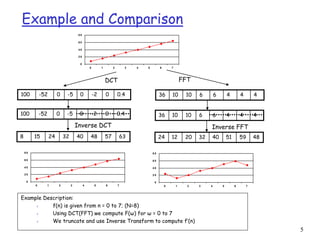 5
Example and Comparison
0
2 0
4 0
6 0
8 0
0 1 2 3 4 5 6 7
100 -52 0 -5 0 -2 0 0.4 36 10 10 6 6 4 4 4
36 10 10 6 6 4 4 4
100 -52 0 -5 0 -2 0 0.4
24 12 20 32 40 51 59 48
8 15 24 32 40 48 57 63
0
2 0
4 0
6 0
8 0
0 1 2 3 4 5 6 7
0
2 0
4 0
6 0
8 0
0 1 2 3 4 5 6 7
DCT FFT
Inverse DCT Inverse FFT
Example Description:
r f(n) is given from n = 0 to 7; (N=8)
r Using DCT(FFT) we compute F(ω) for ω = 0 to 7
r We truncate and use Inverse Transform to compute f’(n)
 