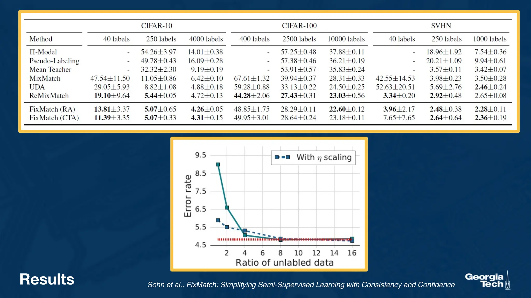 Results Sohn et al., FixMatch: Simplifying Semi-Supervised Learning with Consistency and Confidence
 