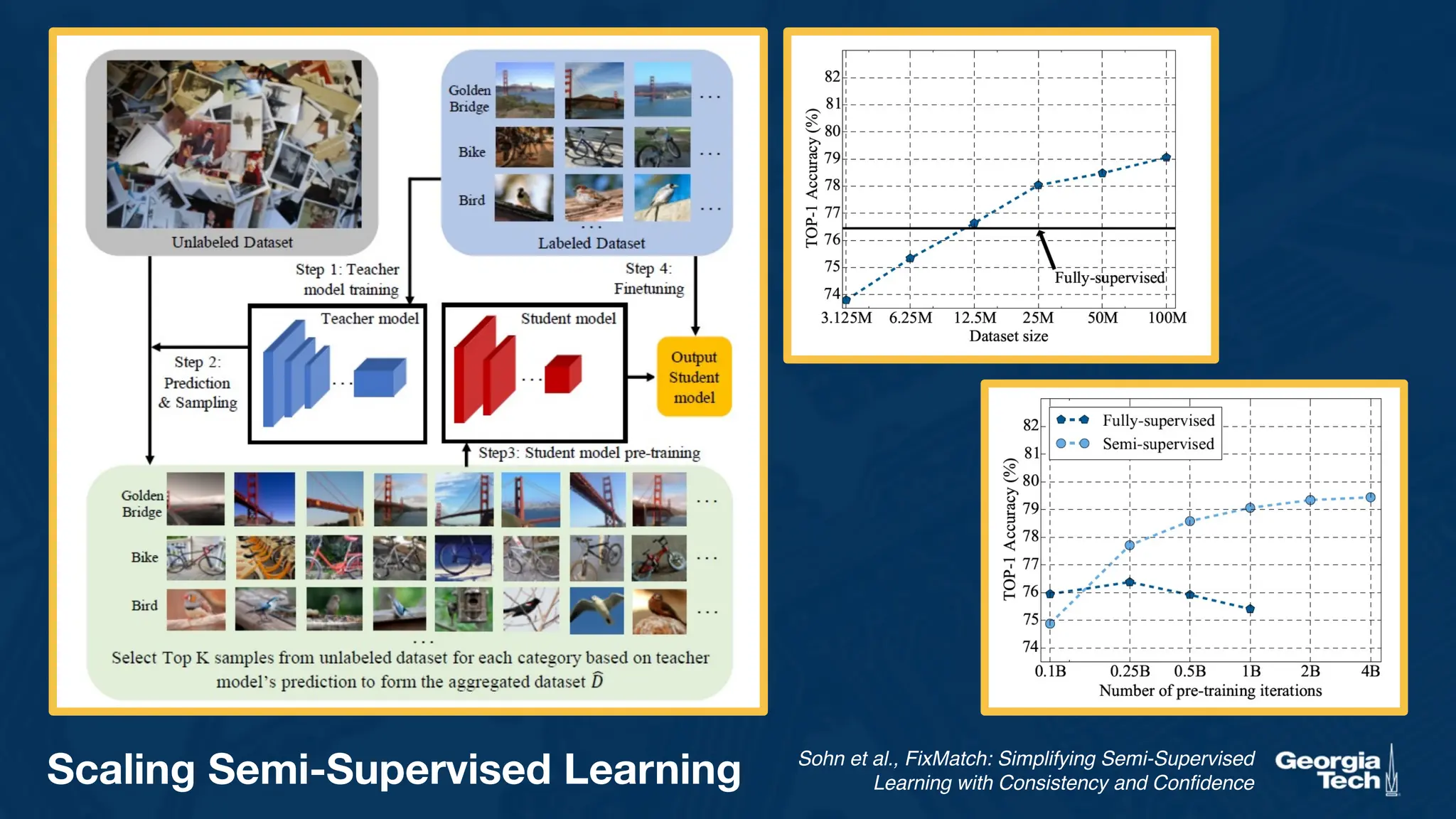 Scaling Semi-Supervised Learning Sohn et al., FixMatch: Simplifying Semi-Supervised
Learning with Consistency and Confidence
 