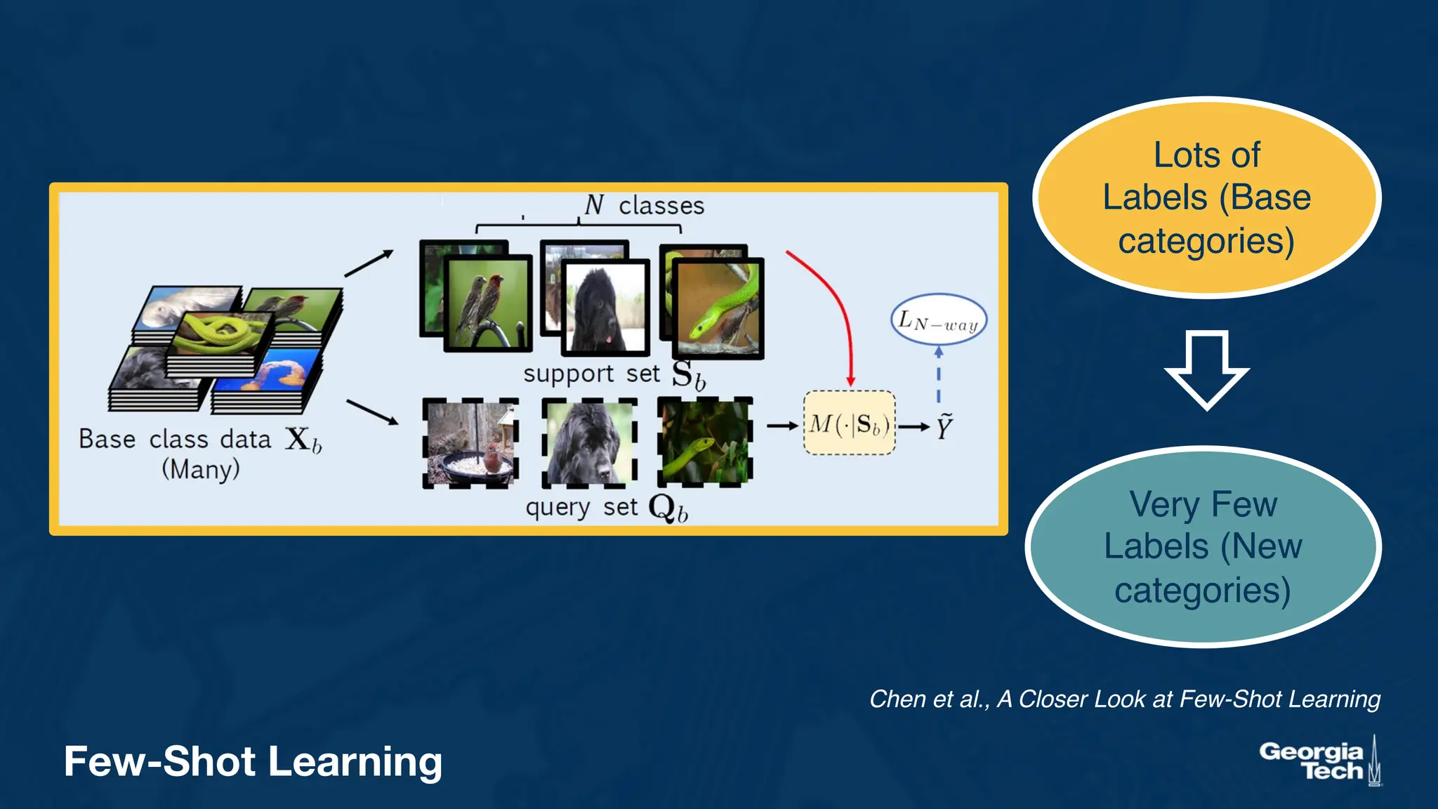 Few-Shot Learning
Chen et al., A Closer Look at Few-Shot Learning
Lots of
Labels (Base
categories)
Very Few
Labels (New
categories)
 