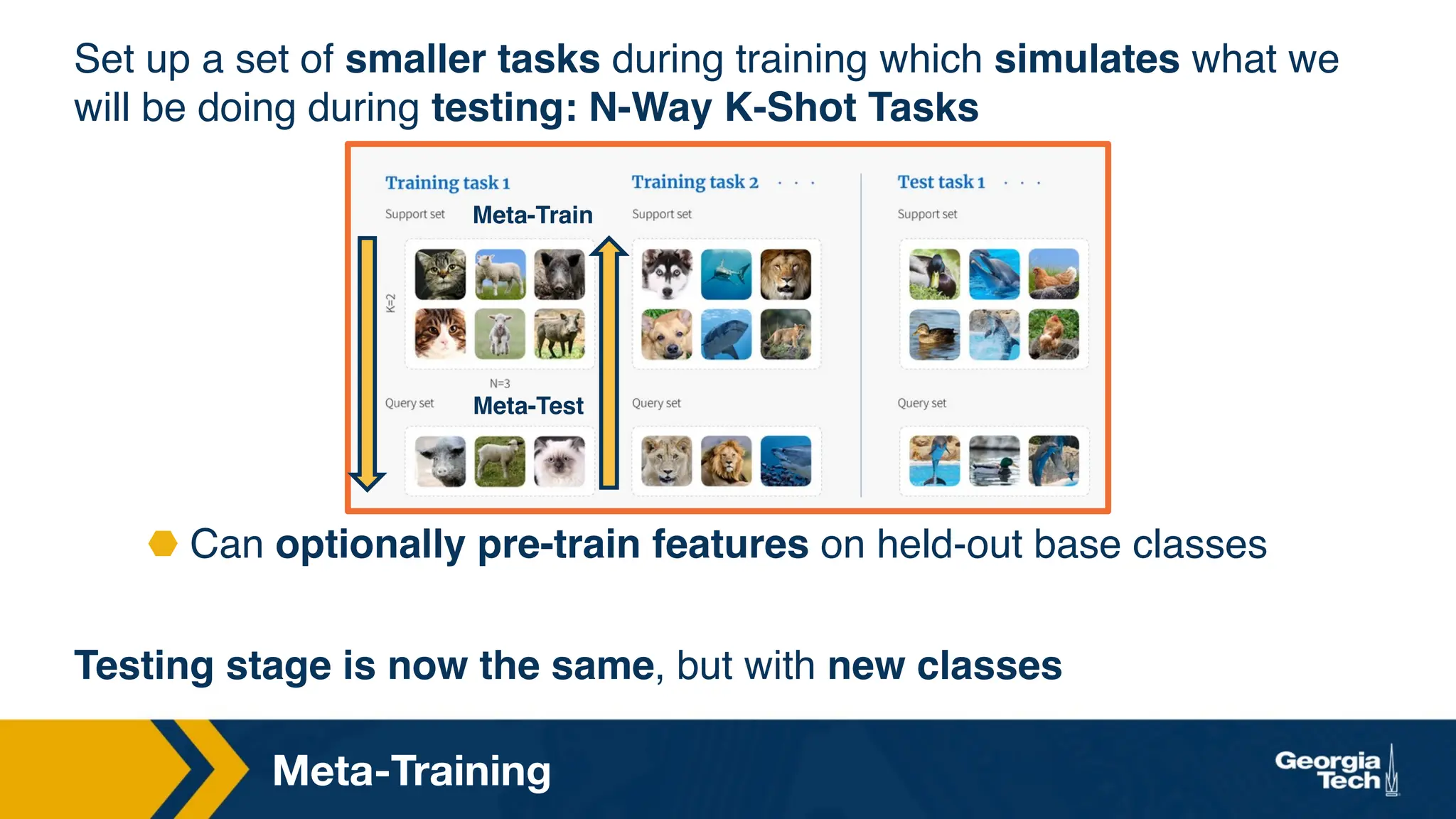 Meta-Training
Set up a set of smaller tasks during training which simulates what we
will be doing during testing: N-Way K-Shot Tasks
⬣ Can optionally pre-train features on held-out base classes
Testing stage is now the same, but with new classes
Meta-Train
Meta-Test
 