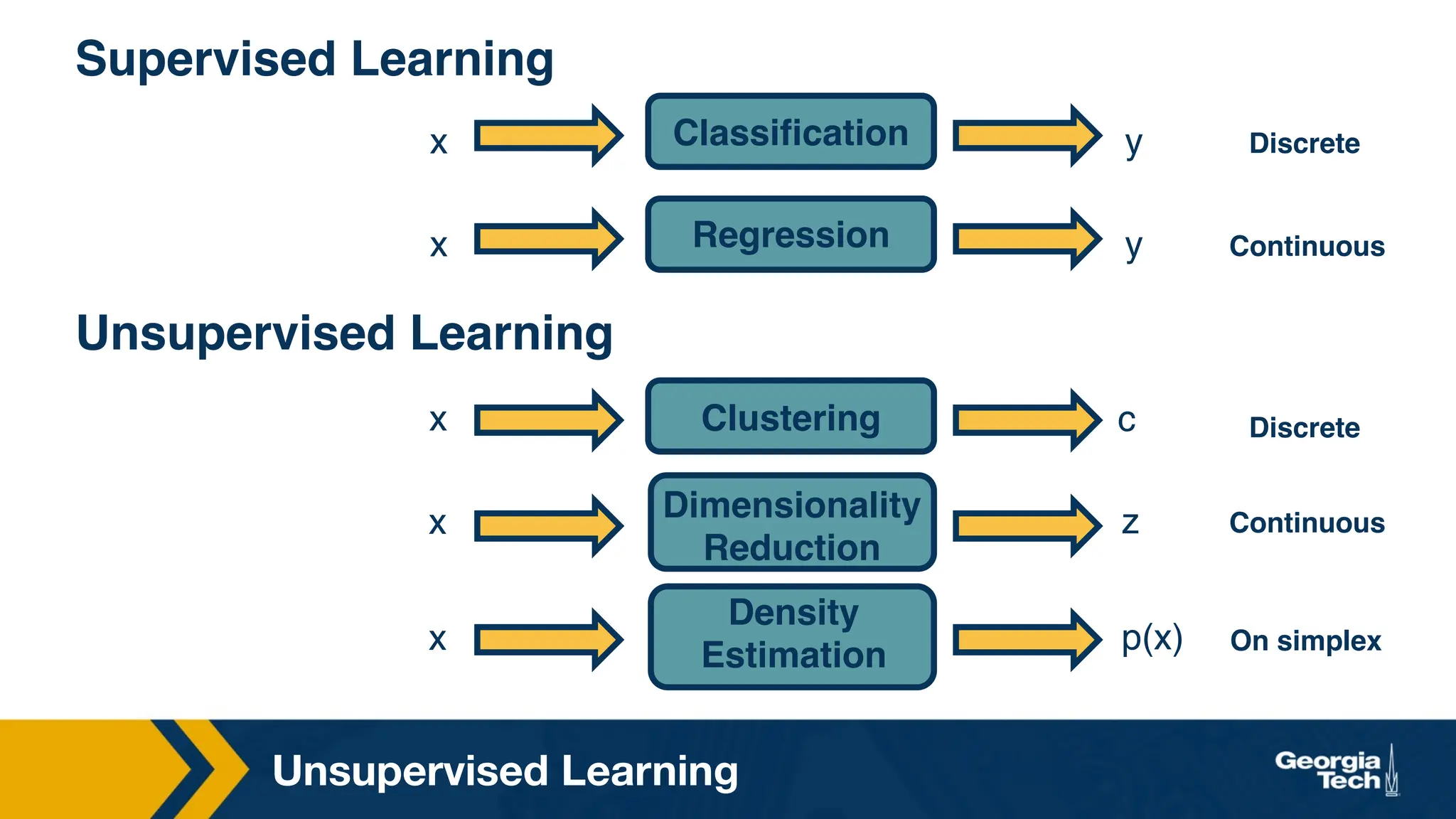 Unsupervised Learning
Density
Estimation
Classification
Regression
Clustering
Dimensionality
Reduction
x y
x y
Discrete
Continuous
x c Discrete
x z Continuous
Supervised Learning
Unsupervised Learning
x p(x) On simplex
 