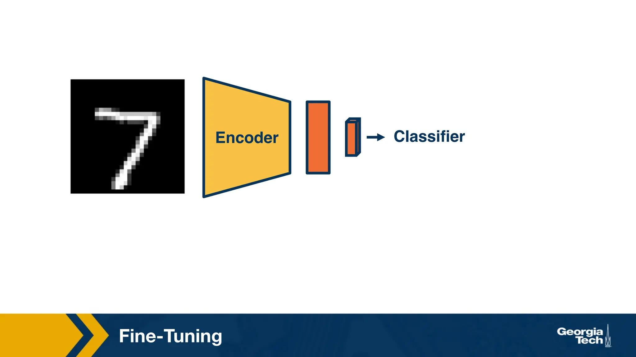 Fine-Tuning
Encoder Classifier
 