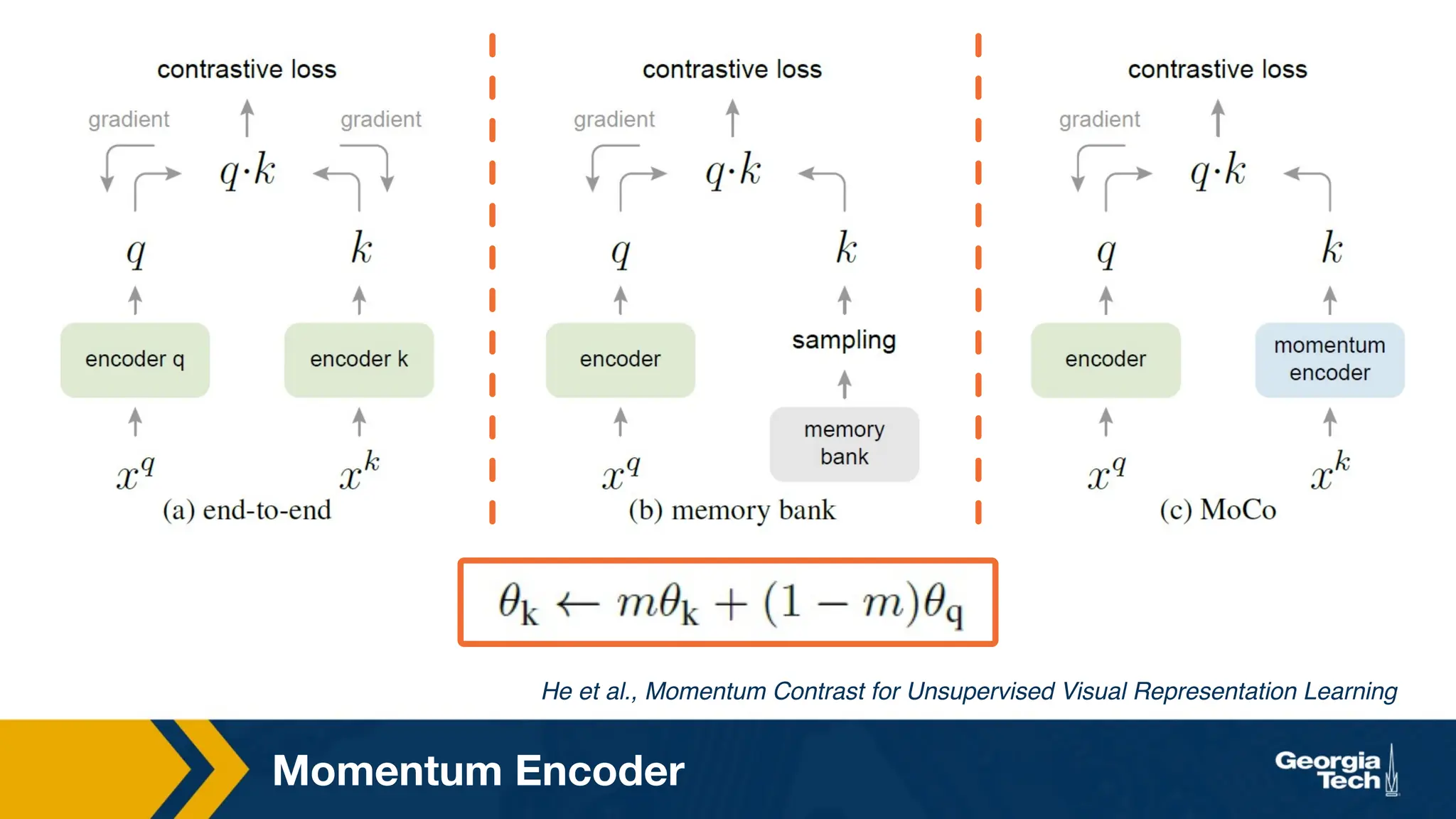 Momentum Encoder
He et al., Momentum Contrast for Unsupervised Visual Representation Learning
 