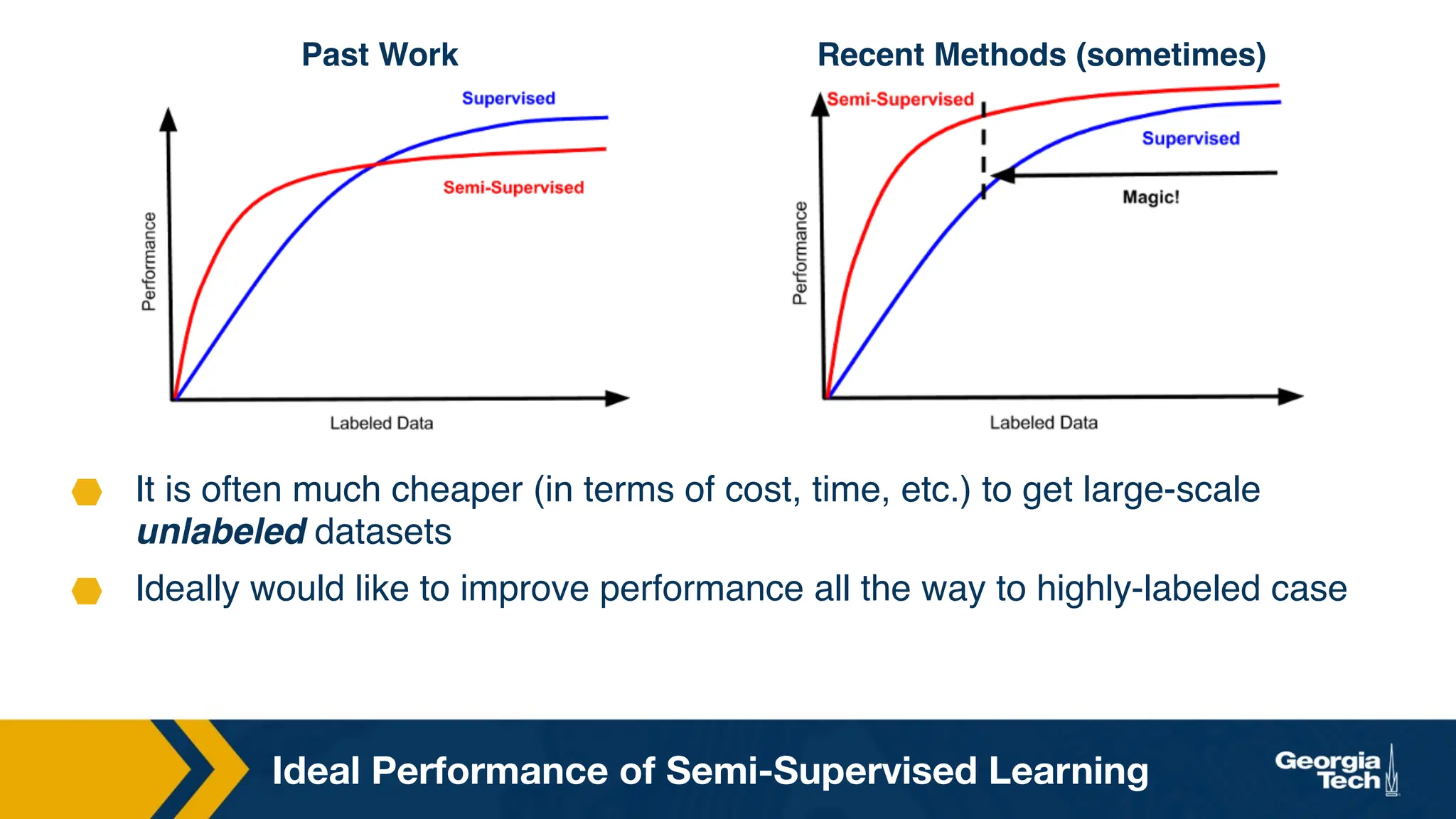 Ideal Performance of Semi-Supervised Learning
Past Work Recent Methods (sometimes)
It is often much cheaper (in terms of cost, time, etc.) to get large-scale
unlabeled datasets
Ideally would like to improve performance all the way to highly-labeled case
 